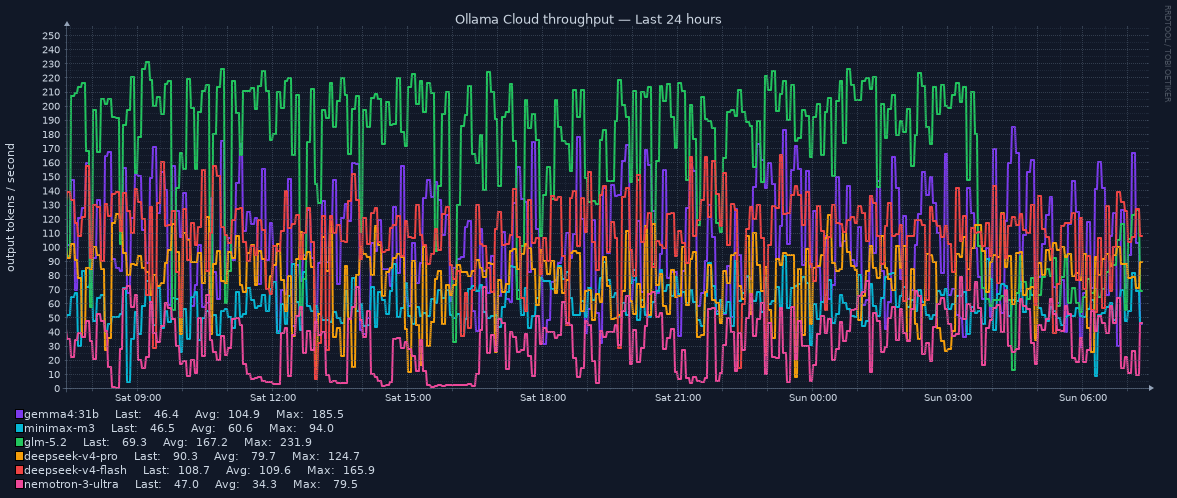 Token throughput for Last 24 hours
