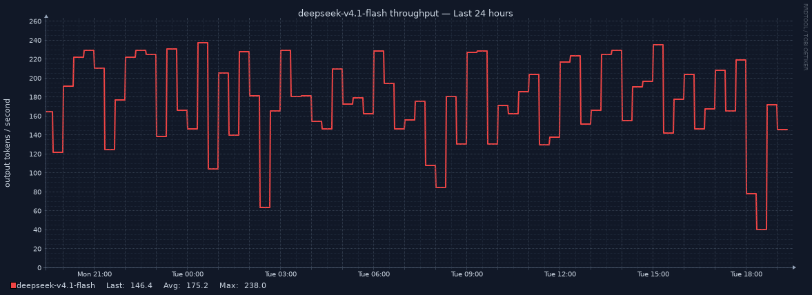 deepseek-v4.1-flash throughput for Last 24 hours