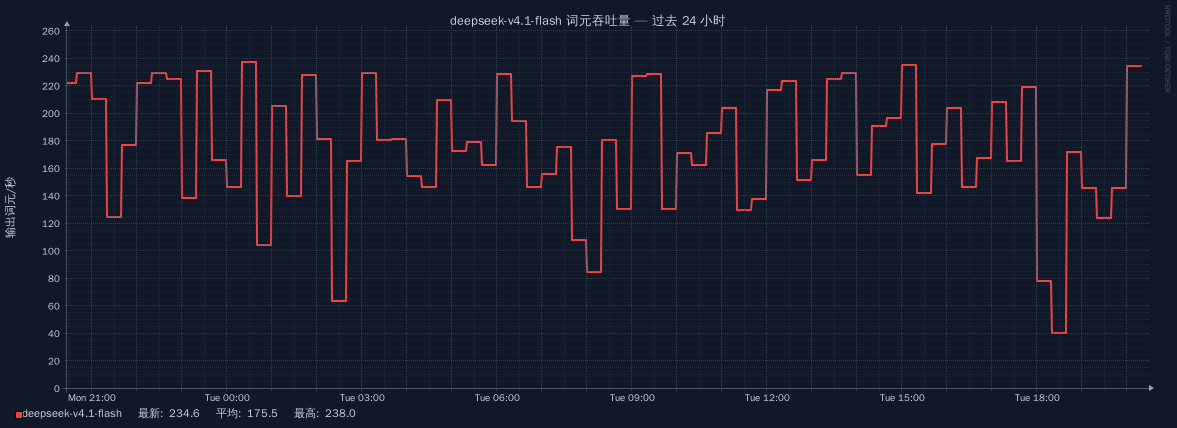 deepseek-v4.1-flash 在过去 24 小时的词元吞吐量