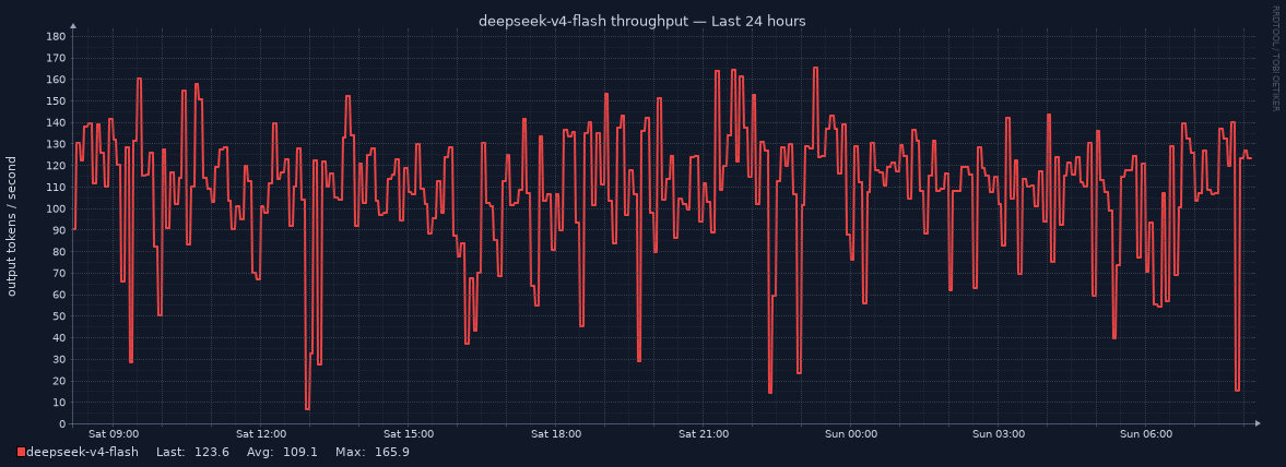 deepseek-v4-flash throughput for Last 24 hours