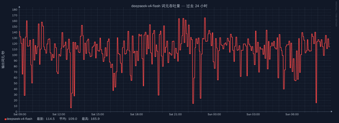 deepseek-v4-flash 在过去 24 小时的词元吞吐量