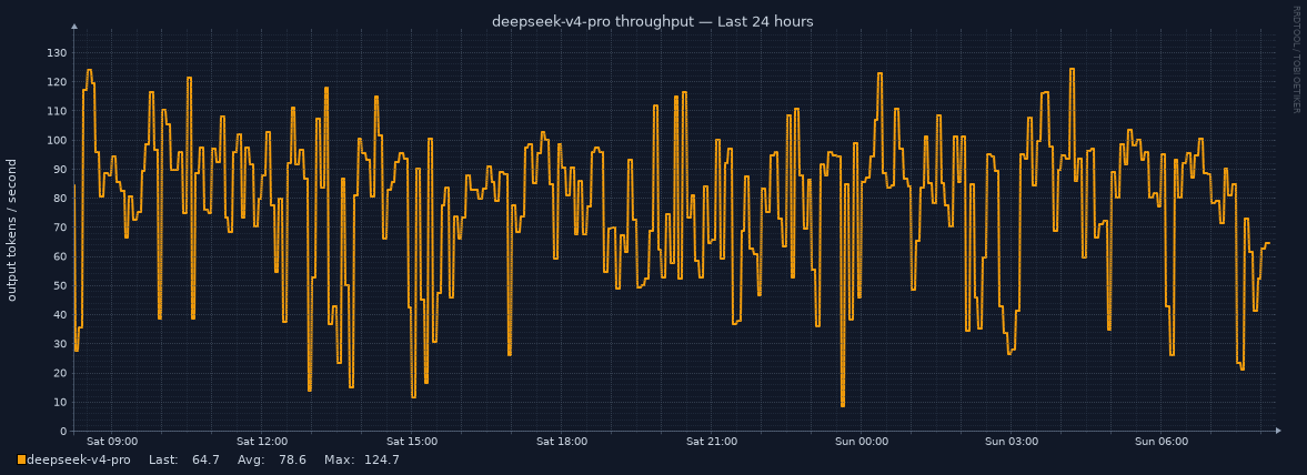 deepseek-v4-pro throughput for Last 24 hours