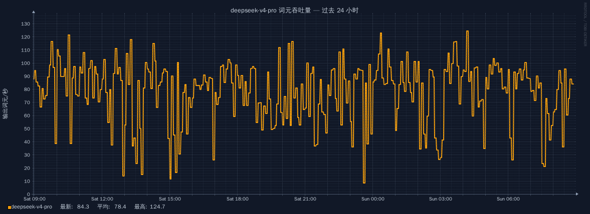 deepseek-v4-pro 在过去 24 小时的词元吞吐量