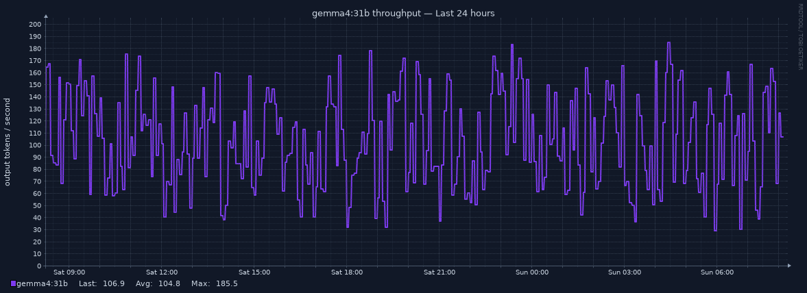 gemma4:31b throughput for Last 24 hours