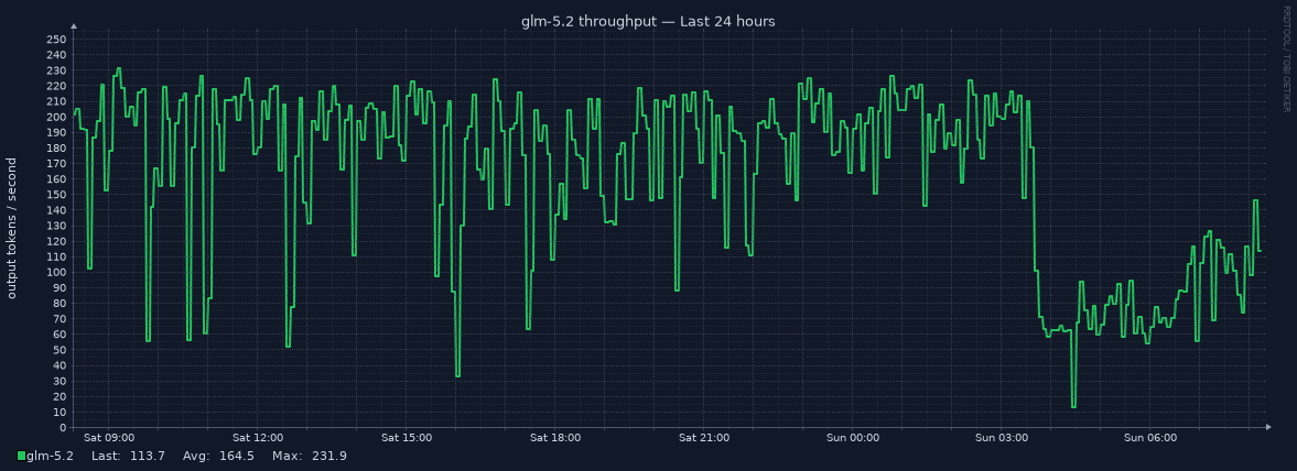glm-5.2 throughput for Last 24 hours