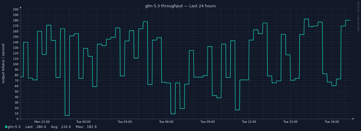 glm-5.3 throughput for Last 24 hours