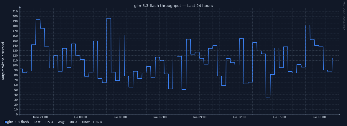 glm-5.3-flash throughput for Last 24 hours