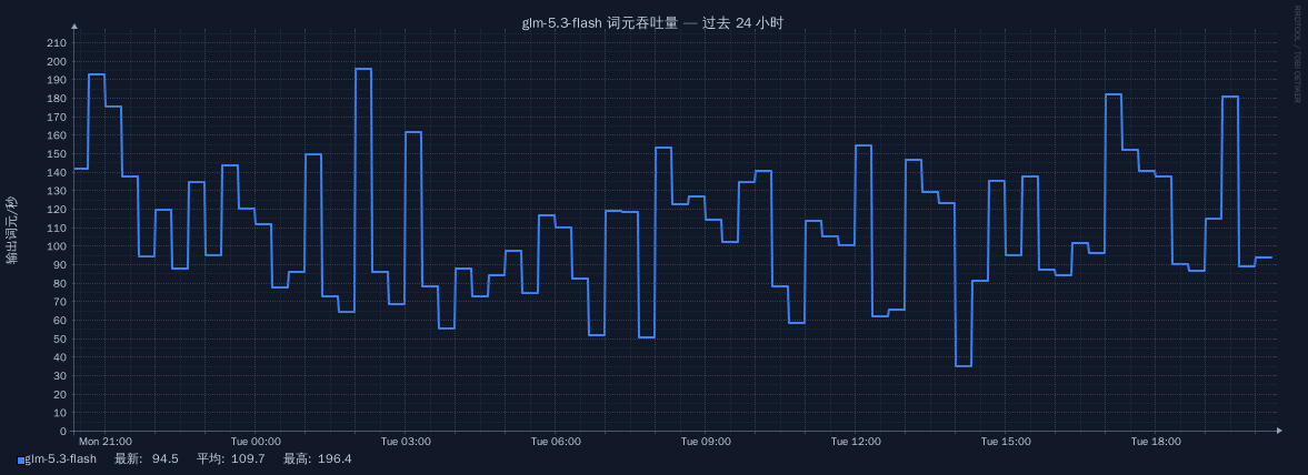 glm-5.3-flash 在过去 24 小时的词元吞吐量