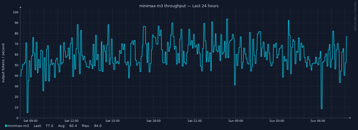 minimax-m3 throughput for Last 24 hours