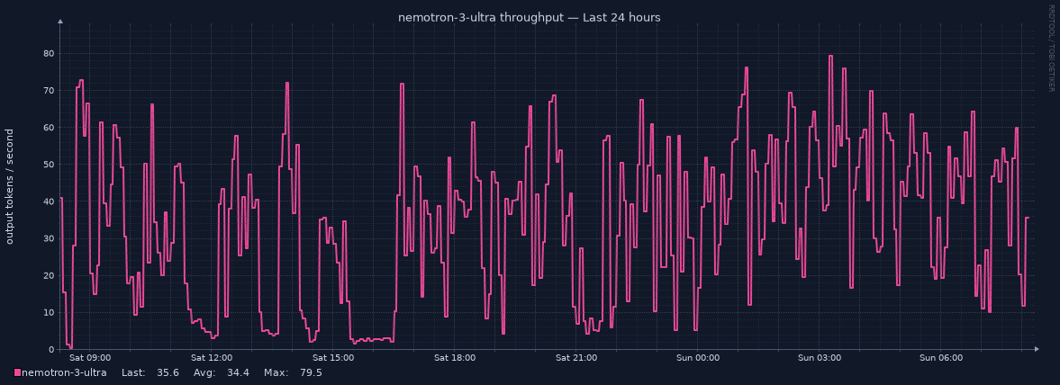 nemotron-3-ultra throughput for Last 24 hours