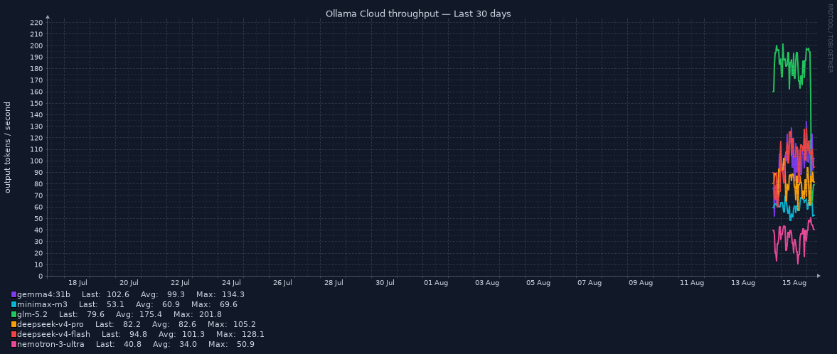 Token throughput for Last 30 days