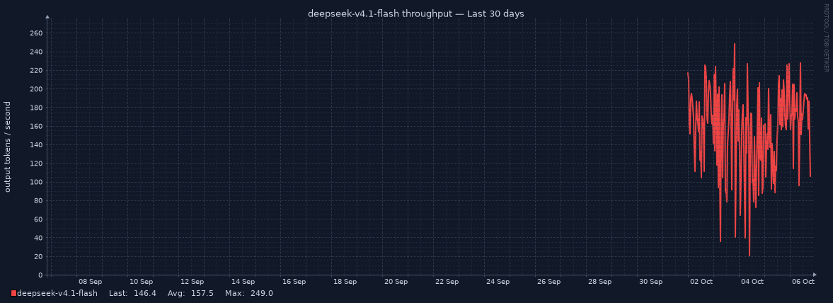 deepseek-v4.1-flash throughput for Last 30 days