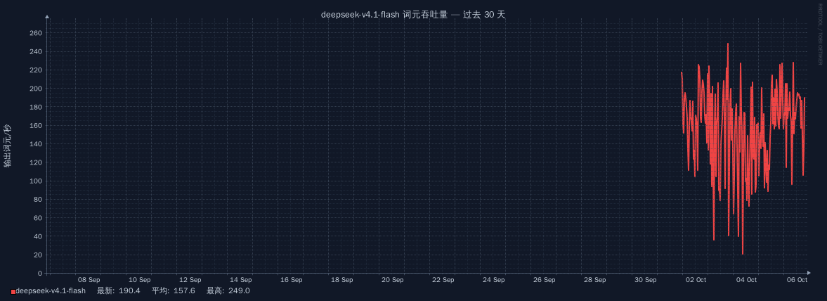 deepseek-v4.1-flash 在过去 30 天的词元吞吐量