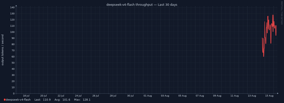 deepseek-v4-flash throughput for Last 30 days