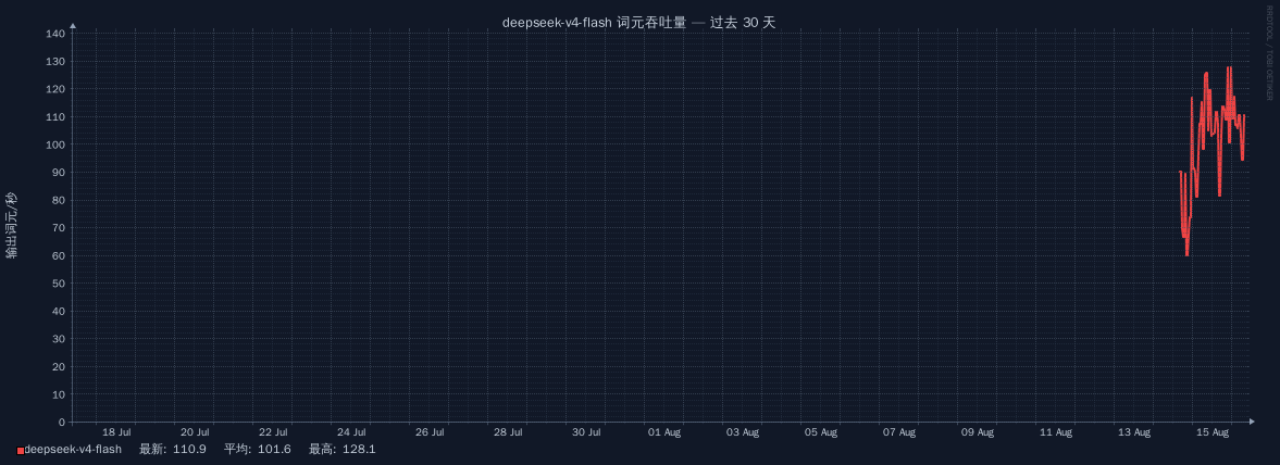 deepseek-v4-flash 在过去 30 天的词元吞吐量