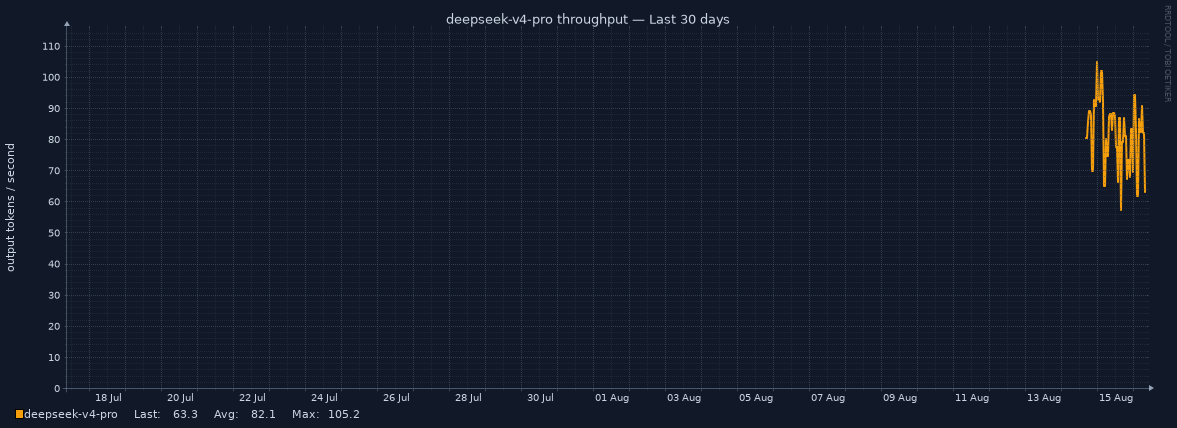 deepseek-v4-pro throughput for Last 30 days