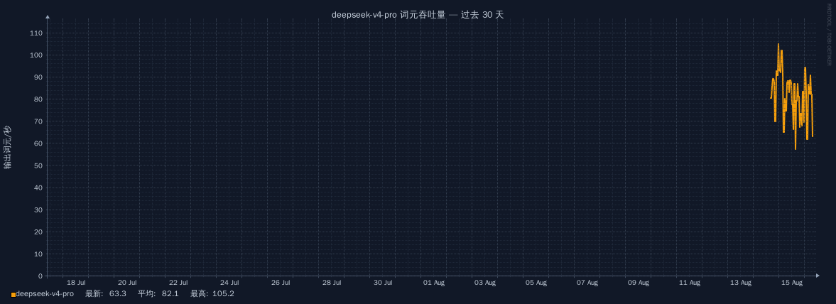 deepseek-v4-pro 在过去 30 天的词元吞吐量