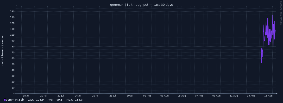 gemma4:31b throughput for Last 30 days