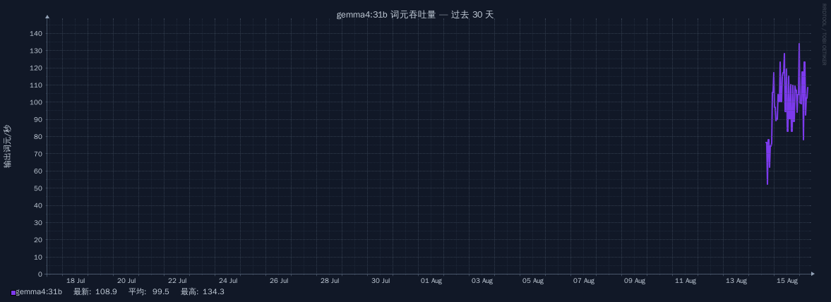 gemma4:31b 在过去 30 天的词元吞吐量