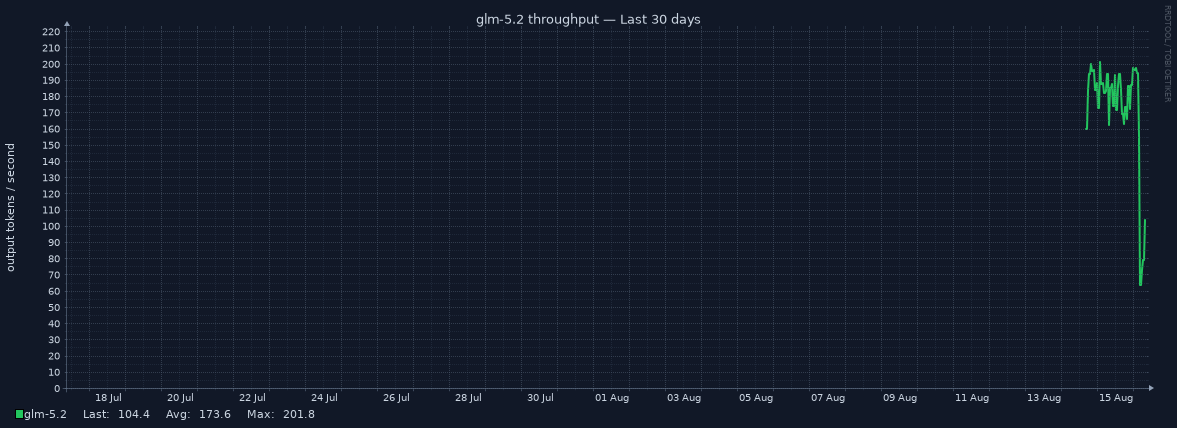glm-5.2 throughput for Last 30 days