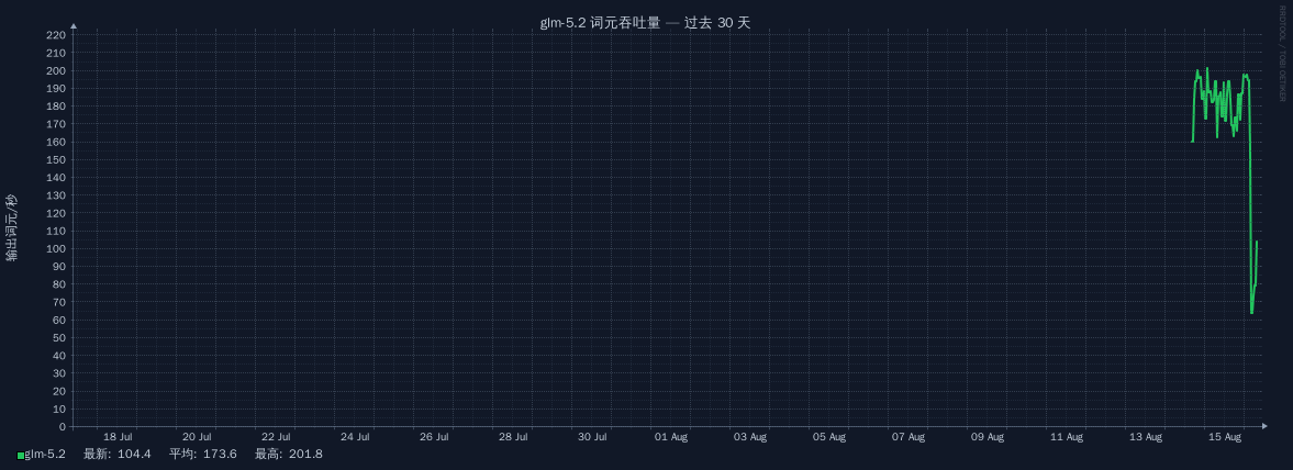 glm-5.2 在过去 30 天的词元吞吐量