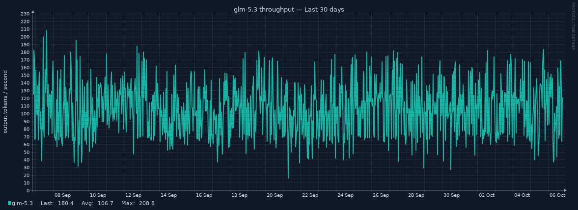 glm-5.3 throughput for Last 30 days