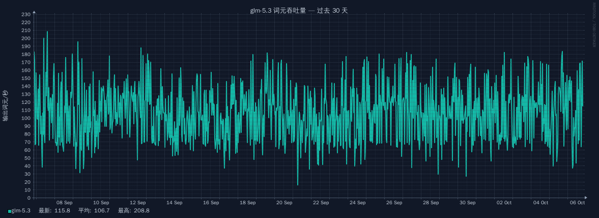 glm-5.3 在过去 30 天的词元吞吐量