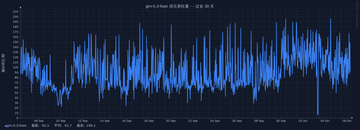 glm-5.3-flash 在过去 30 天的词元吞吐量