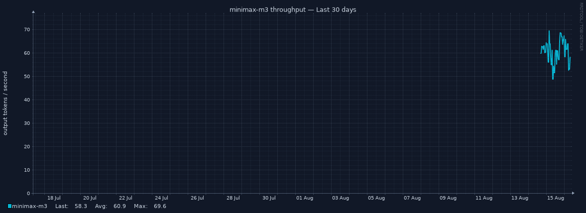 minimax-m3 throughput for Last 30 days