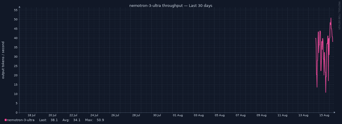 nemotron-3-ultra throughput for Last 30 days