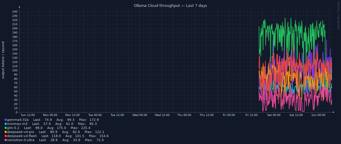 Token throughput for Last 7 days