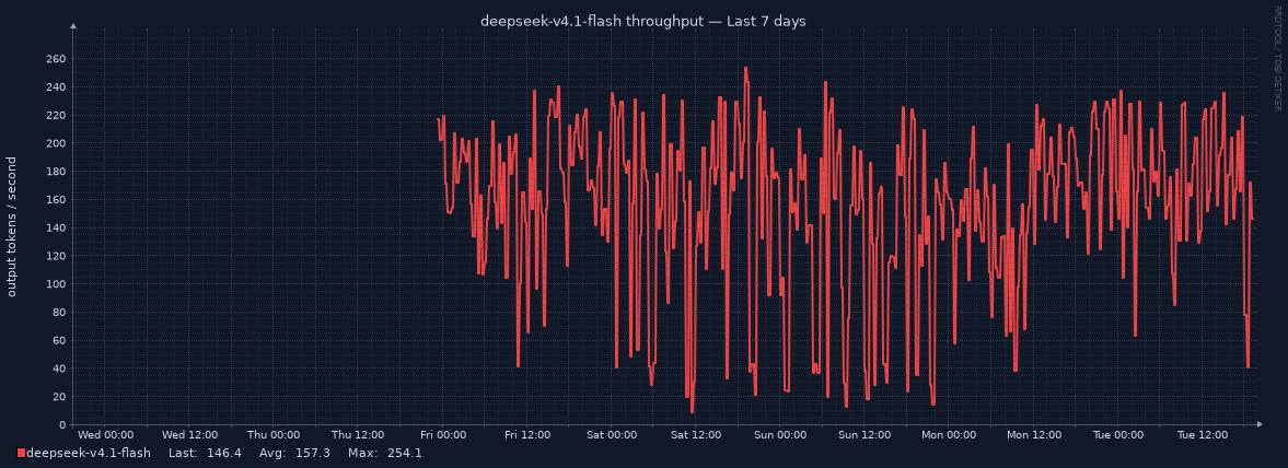 deepseek-v4.1-flash throughput for Last 7 days