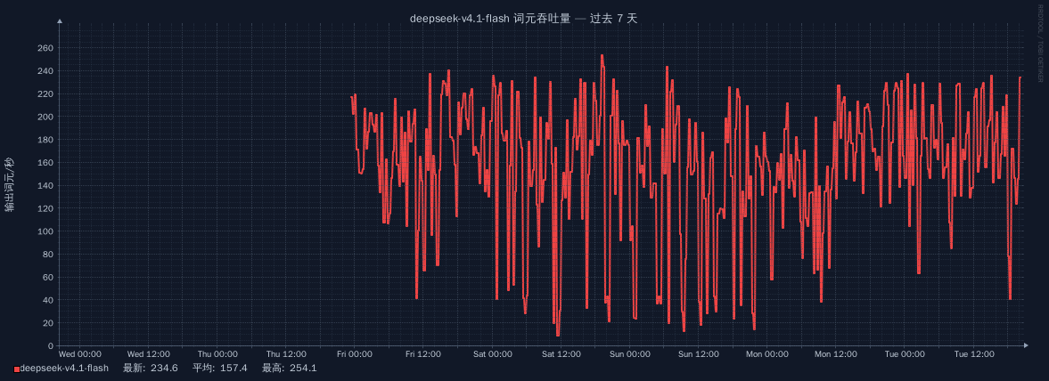 deepseek-v4.1-flash 在过去 7 天的词元吞吐量