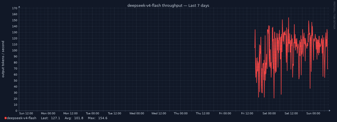 deepseek-v4-flash throughput for Last 7 days
