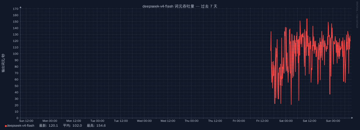 deepseek-v4-flash 在过去 7 天的词元吞吐量