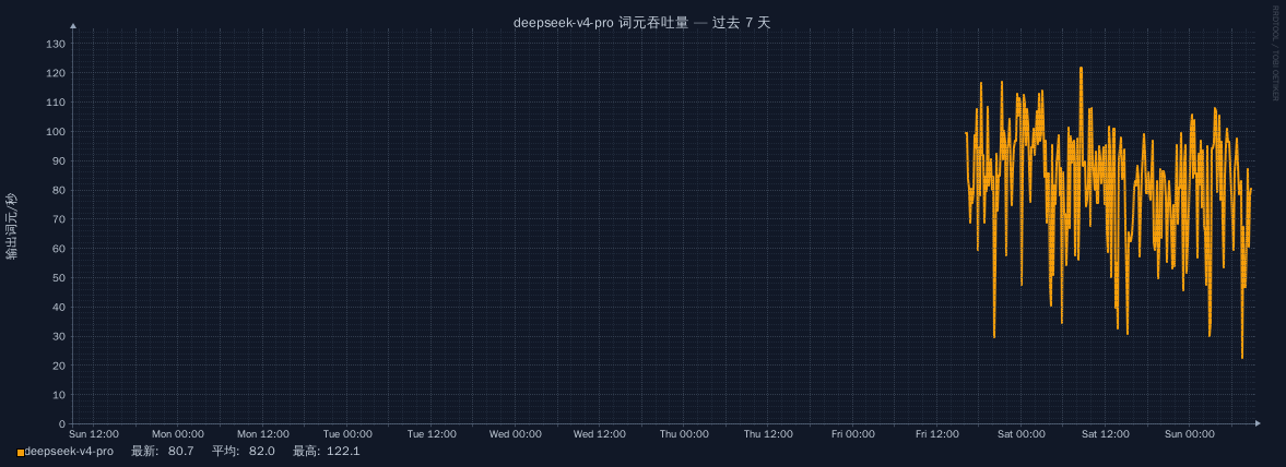 deepseek-v4-pro 在过去 7 天的词元吞吐量