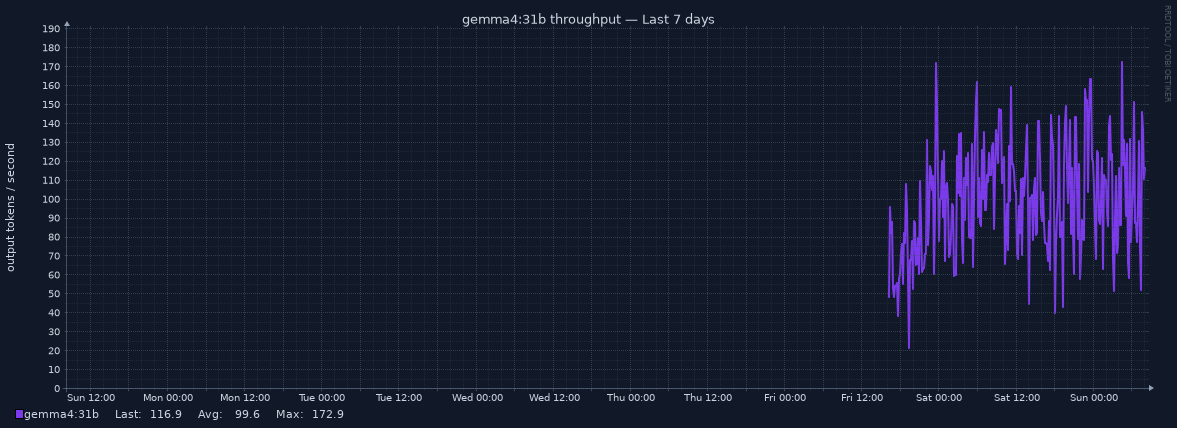 gemma4:31b throughput for Last 7 days