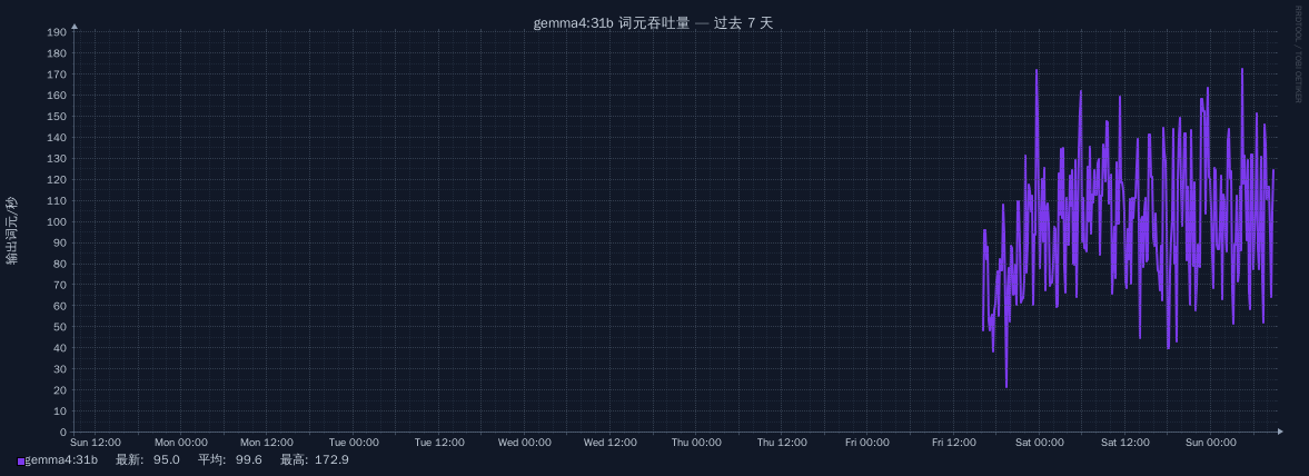 gemma4:31b 在过去 7 天的词元吞吐量