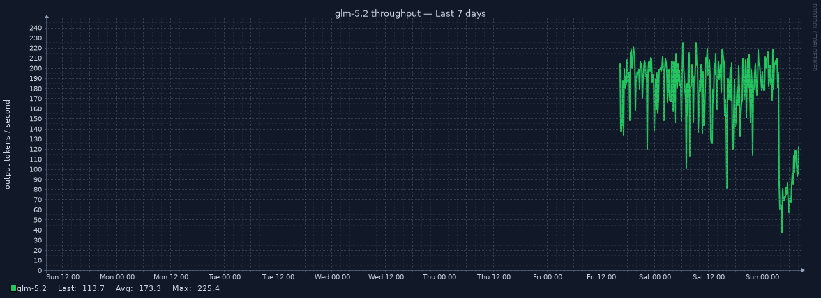 glm-5.2 throughput for Last 7 days