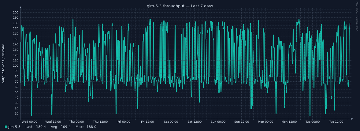 glm-5.3 throughput for Last 7 days