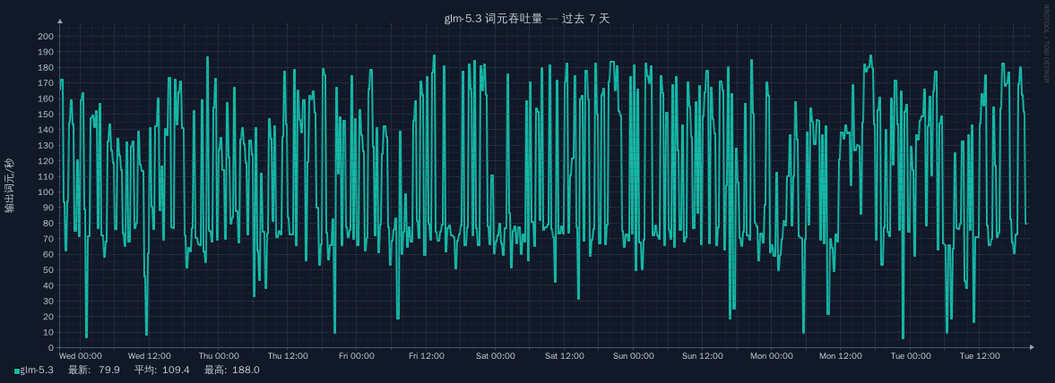 glm-5.3 在过去 7 天的词元吞吐量