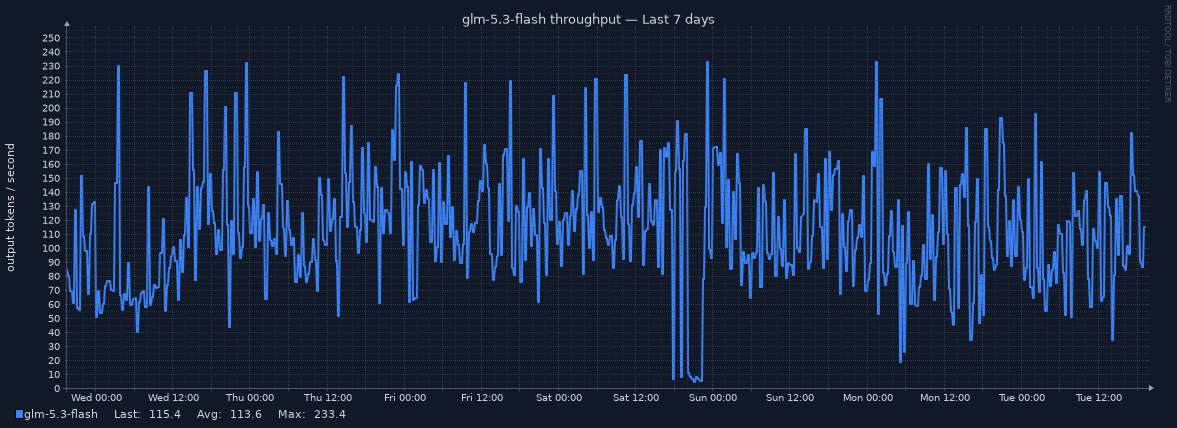 glm-5.3-flash throughput for Last 7 days