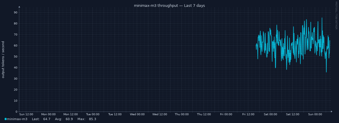 minimax-m3 throughput for Last 7 days