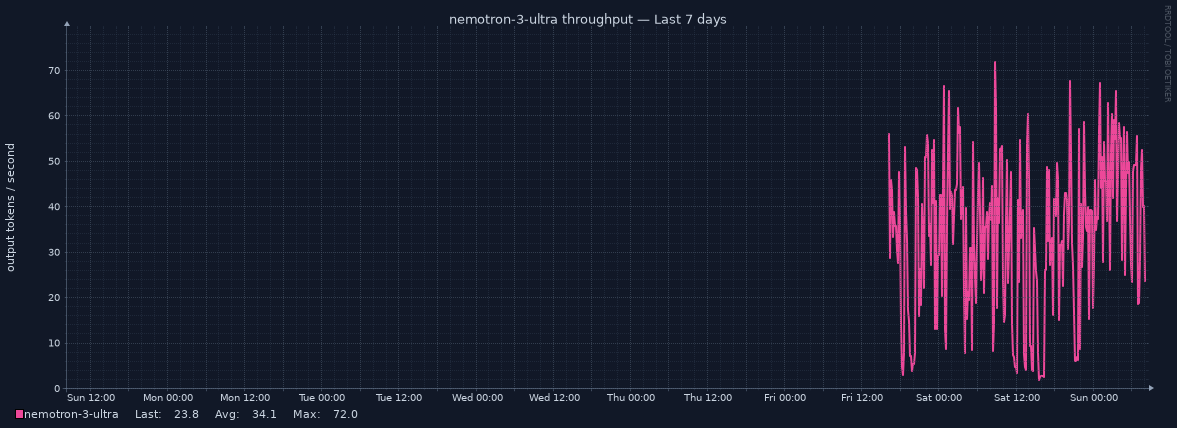 nemotron-3-ultra throughput for Last 7 days